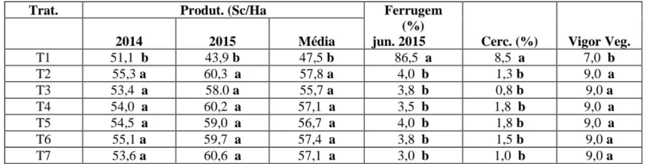 Tabela 2. Resultados da produtividade (Sc/ha) nas safras de 2014, 2015 e média dos dois anos em café  arábica Catuaí V