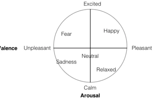 Figure 5. Arousal-valence Model. 