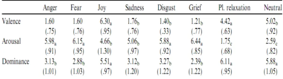Table I. Means and standard deviations (parentheses) of ratings for emotions  (Panayiotou, 2008)