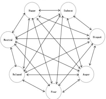 Figure 6. Training classifiers using Hidden Markov Model. 