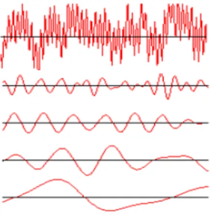 Figure 8. A raw EEG sample and its filtered component frequencies. Respectively  (from the top): Beta, Alpha, Theta and Delta Brainwaves (Heraz et al