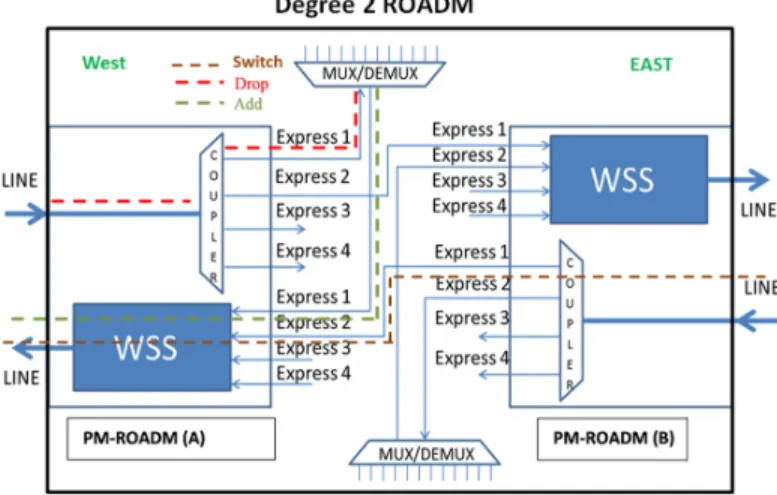 Figure 2 , a ROADM adds to optical networks the ability to remotely switch traffic from a WDM system
