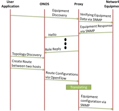 Fig. 4. POC Architecture