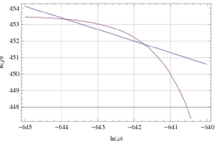 Fig. 2. Rate as a function of ln ρ for both our constructive codes and λ × the Shannon bound for λ = 0.976