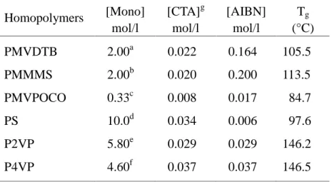 Table 2. Synthesis of [Macro-CTA]: d (PS), e (P2VP), f (P4VP) as RAFT agent