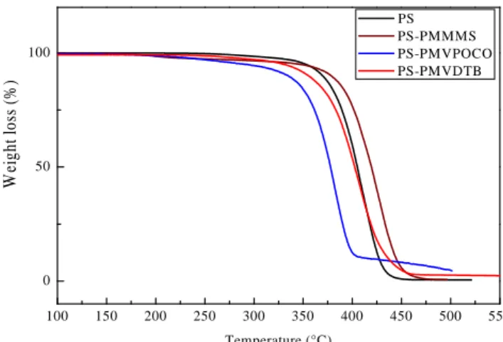 Figure  7 showed  the  thermogravimetric  curves  of  synthesized  copolymers  such  as P4VP-PMVDTB,  P4VP-PMVPOCO  and  P2VP