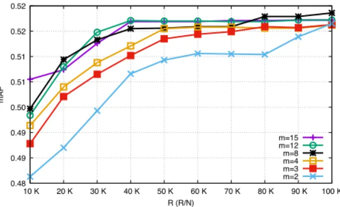 Figure 1: Observed mAP after PCA applied to the T-embeddings image features. Varying number of retained dimensions.