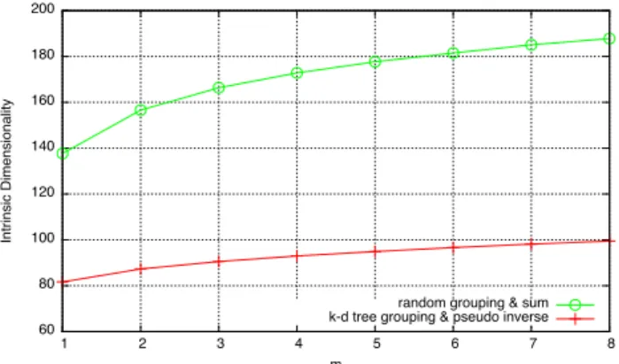 Figure 3: Intrinsic dimensionality varying m. Ran- Ran-dom and sum vs. k-d tree and pseudo-inverse group creation methods.