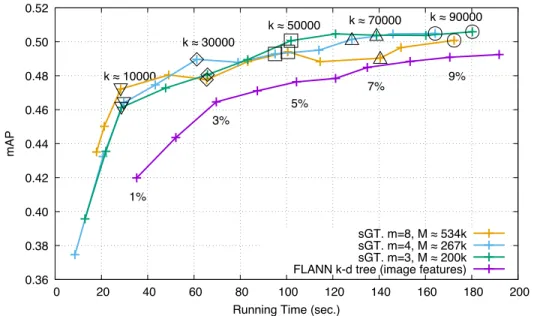 Figure 4: Response Times vs. mAP. FLANN k-d tree, several configuration for sGT.