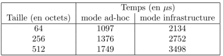 Tab. 11 – Temps minimal d’un ping . 4.2.2 Mode RTS/CTS