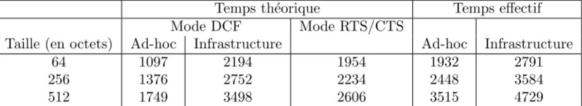 Tab. 13 – Comparaison des temps th´ eoriques et effectifs.