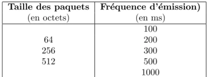 Tab. 1 – Tailles et fr´ equences d’´ emission des paquets.