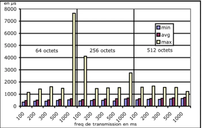 Fig. 2 – Ethernet 100 Mb : temps de transmission minimal, moyen et maximal.