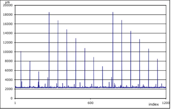 Fig. 3 – Mesures typiques en mode ad-hoc.
