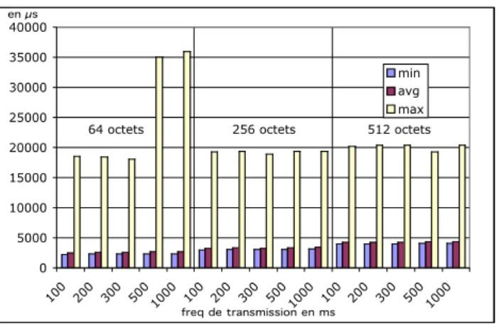 Fig. 4 – Mode ad-hoc : temps de transmission ` a 8 m` etres avec obstacles.