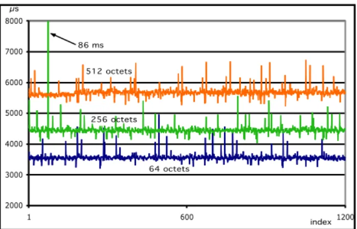 Fig. 5 – Mesures typiques en mode infrastucture.