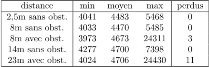 Tab. 7 – Variations en fonction de la distance.