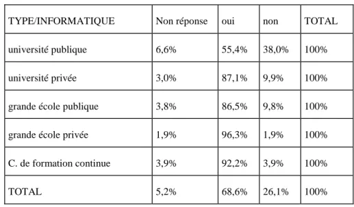 Tableau 1 : Type d’établissement et possession d’une salle informatique 