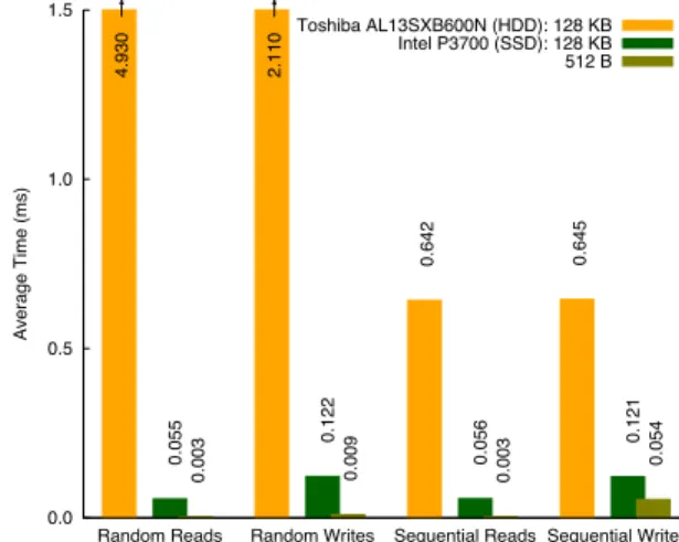 Figure 1: Performance comparison of a high-end HDD (600 GB, $360) and a high-end SSD (400 GB,