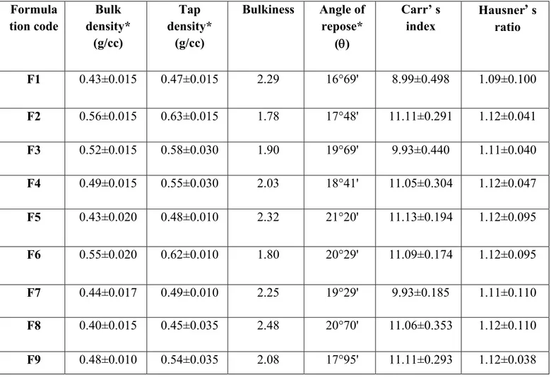 Table 2. Data for pre compression studies of the prepared granules  Formula tion code  Bulk  density*  (g/cc)  Tap  density* (g/cc)  Bulkiness  Angle of repose*  ()  Carr’ s index  Hausner’ s ratio  F1  0.43±0.015  0.47±0.015  2.29  16°69'  8.99±0.498  1.