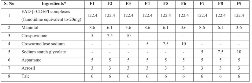 Table 1. Composition of orodispersible tablets 