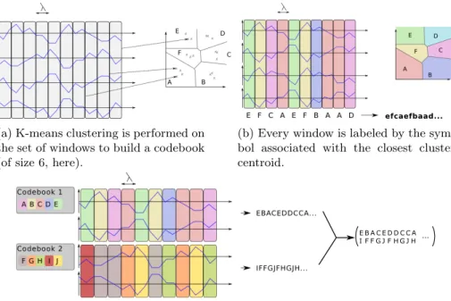 Fig. 1: Time series symbolization into a sequence of items (figures 1a and 1b) and a sequence of itemsets (figure 1c).