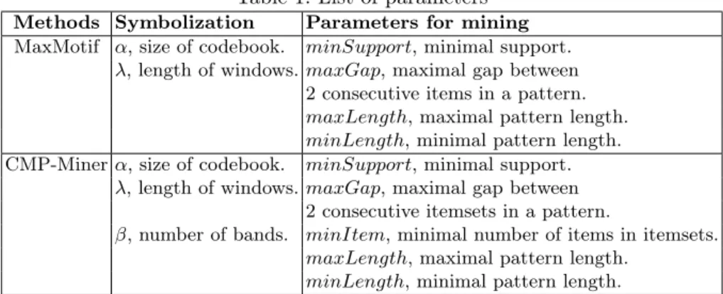 Table 1: List of parameters Methods Symbolization Parameters for mining MaxMotif α, size of codebook