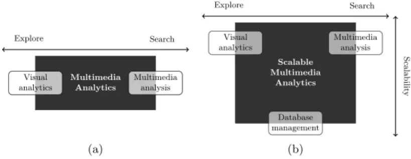 Fig. 1. Transition from (a) multimedia analytics to (b) scalable multimedia analytics