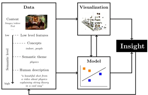 Fig. 2. Multimedia analytics process [13], adapted from the visual analytics diagram by Keim et al