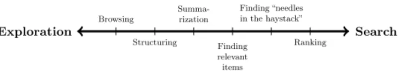 Fig. 3. The exploration-search axis with example multimedia analytics tasks [13]
