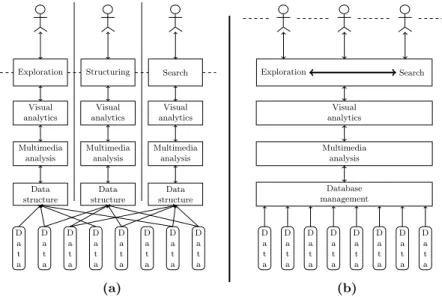 Fig. 4. Transition from (a) ad hoc to (b) scalable multimedia analytics systems