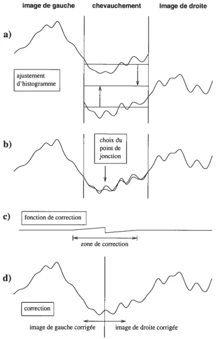 Figure 2.4. Algorithme de Miigram. Pour simplifier le diagramme, on considère deux images contenant une seule ligne et une seule composante