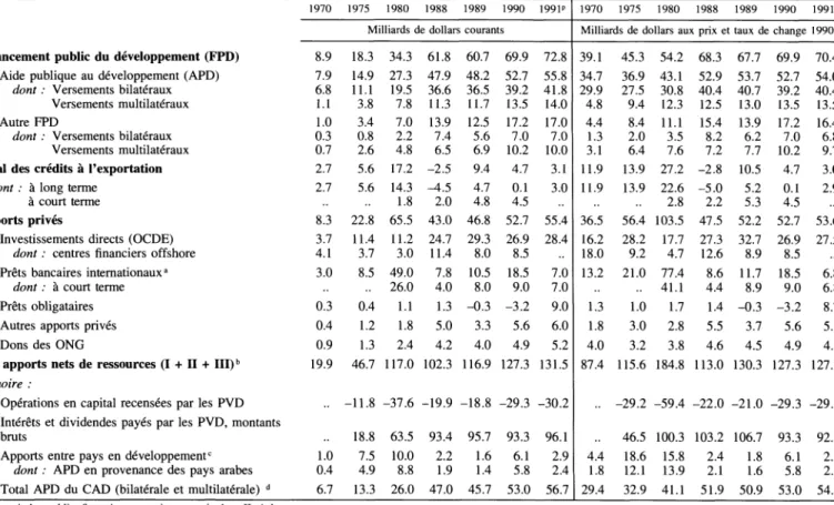 Tableau  I V -1.  TOTAL  DES  APPORTS  NETS  DE  RESSOURCES  AUX  PAYS  EN  DÉVELOPPEMENT Versements  nets