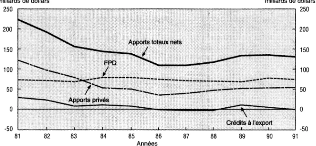 Graphique 4.  Ventilation du total des apports de ressources aux pays en développement.