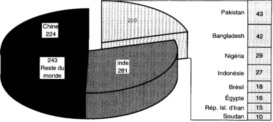 Graphique 3.  Les dix  pays présentant le nombre  le plus élevé d'adultes  analphabètes en  1990