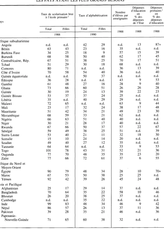 Tableau  III—1.  QUELQUES  INDICATEURS  D ’ÉDUCATION  DE  BASE  : LES  PAYS  AYANT  LES  PLUS  GRANDS  BESOINS 1