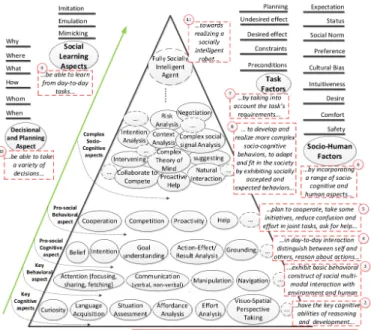 Figure 1. Pyramide de l’incarnation de l’intelligence sociale (Social Intelligence Embodiment  Pyramid) : les capacités sociocognitives basiques constituent un point de départ à partir duquel  se  construisent  des  comportements  sociocognitifs  plus  com