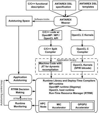 Fig. 1. The ANTAREX Tool Flow