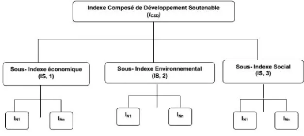 Fig 5. Arrangement générique de hiérarchie pour le calcul de l’index soutenable composé de développement [36]