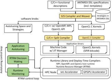 Fig. 1. The ANTAREX Tool Flow