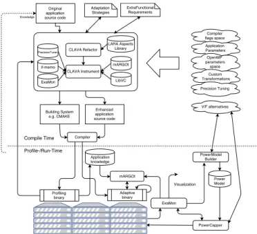 Figure 1 shows the ANTAREX approach through its tool flow, covering both the design-time and runtime operation