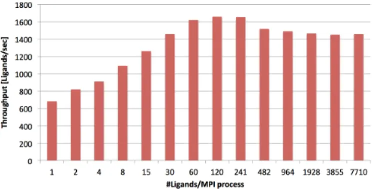 Fig. 3. Weak scaling analysis for the GeoDock module.