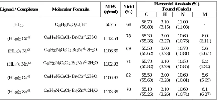 Table 1. Analytical and physical data of metal chelates of HL 10.