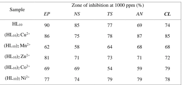 Table 3. Antifungal activity of ligand HL10 and its metal chelates.