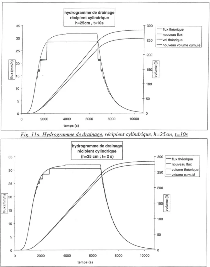 Fig. 11b. Hydrogramme de drainage,   récipient cylindrique, h=25cm, t=2s 
