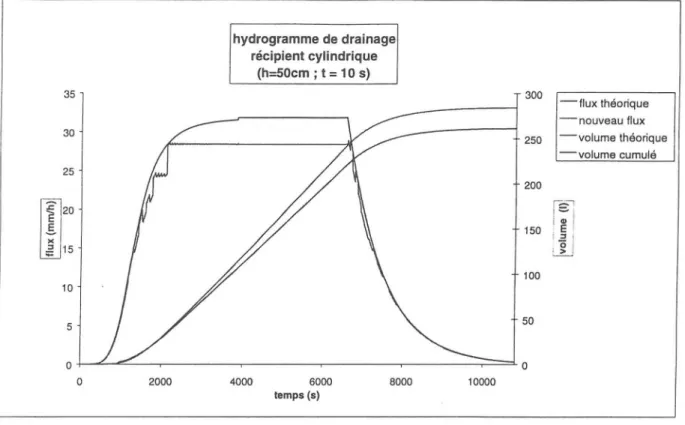 Fig. 12 b. Hydrogramme de drainage,   récipient cylindrique, h=50cm,  t=2s 