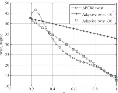 Figure 13: Twist distributions of APC86 and potential adaptive blades