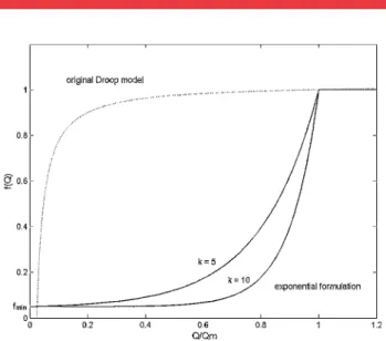 Figure 3. Representation of photosynthetic activity inhibition terms as a func- func-tion of the intracellular sulfur quota Q, for the original Droop model, and for the adapted inhibition function f(Q) given by Equation (10).