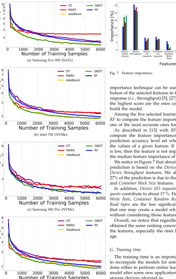 Fig. 7. Feature importance