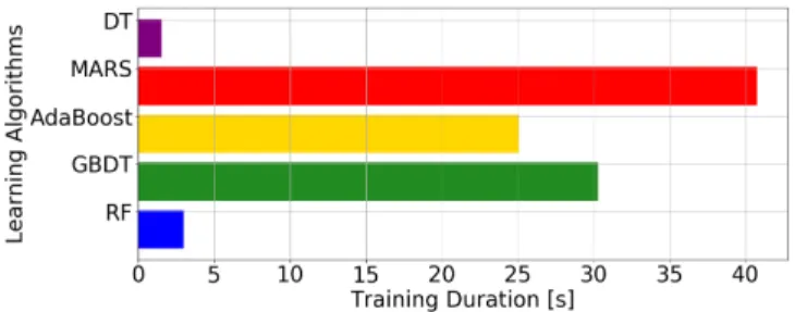 Fig. 8. Median computation time used for the training of different learning algorithms